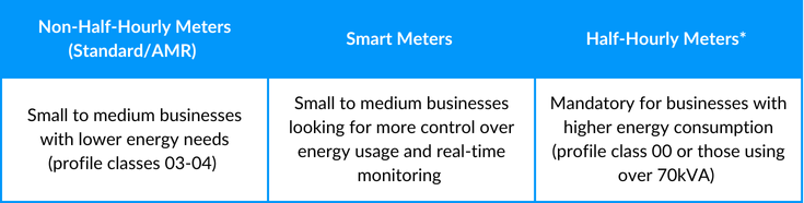 A table summarising the suitability of different meter types. Column one: Non-Half-Hourly Meters (Standard/AMR) - Small to medium businesses with lower energy needs (profile classes 03-04). Column 2: Smart Meters - Small to medium businesses looking for more control over energy usage and real-time monitoring. Column 3: Half-hourly meters - Mandatory for businesses with higher energy consumption (profile class 00 or those using over 70kVA)