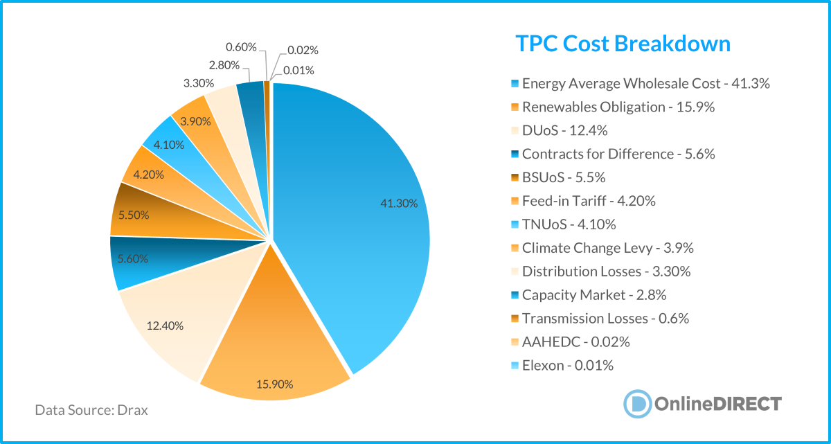 A pie chart showing a breakdown of TCP Costs: Energy Average Wholesale Cost - 41.3%; Renewables Obligation - 15.9%; DUoS - 12.4%; Contracts for Difference - 5.6%; BSUoS - 5.5%; Feed-in Tariff - 4.20%; TNUoS - 4.10%; Climate Change Levy - 3.9%; Distribution Losses - 3.30%; Capacity Market - 2.8%; Transmission Losses - 0.6%; AAHEDC - 0.02%; Elexon - 0.01%. Data Source: Drax